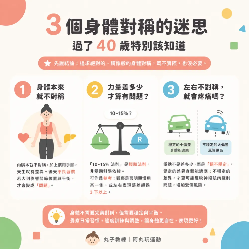 3 個身體對稱的迷思——過了 40 歲特別該知道:身體本來就不對稱、10–15% 法則只是經驗法則、重點不是差多少而是穩不穩定