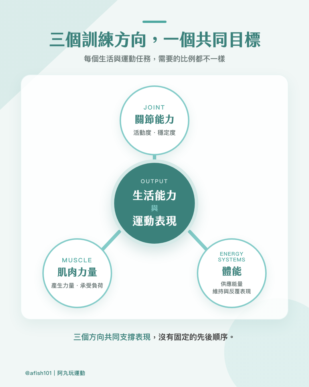 關節能力、肌肉力量與能量系統共同支撐生活能力和運動表現的概念圖
