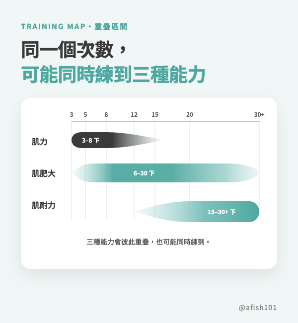 阻力訓練次數與肌力、肌肥大、肌耐力的重疊區間示意圖;肌力以 3 至 8 下較明顯,肌肥大約 6 至 30 下皆可能,肌耐力隨次數提高而增加。