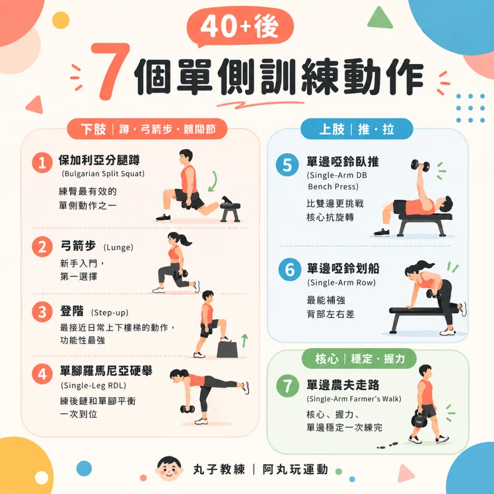 40+ 後 7 個單側訓練動作完整圖解:保加利亞分腿蹲、弓箭步、登階、單腳硬舉、單邊啞鈴臥推、單邊划船、單邊農夫走路
