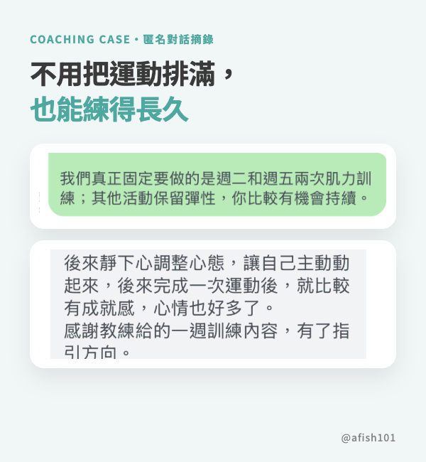 去識別化的線上教練與會員對話摘錄：教練固定每週兩次肌力訓練並保留活動彈性，會員回饋完成運動後更有成就感。